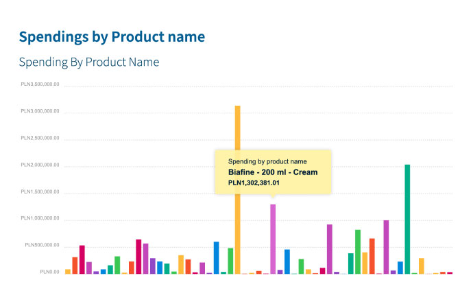 Regulatory Budget app - Advanced charts