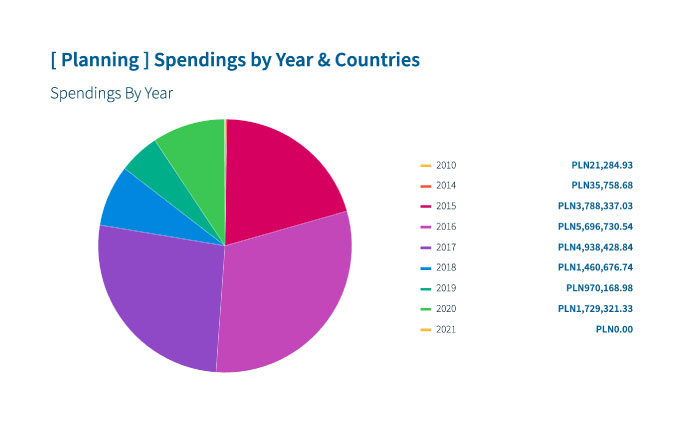 Regulatory Budget app - Easy planning